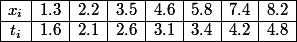 \begin{array}{|*{8}{c|}}\hline x_i&1.3&2.2&3.5&4.6&5.8&7.4&8.2\\\hline t_i&1.6&2.1&2.6&3.1&3.4&4.2&4.8\\\hline\end{array}